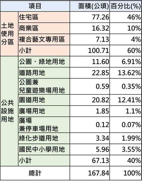 商三住宅合法|請教台北市土地使用分區 商三特(原商一) 可以合法作為自用住宅。